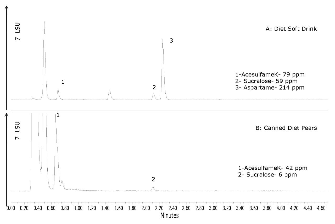 ELSD chromatograms of two samples following SPE cleanup. A: diet soft drink; B: canned diet pears. The calculated concentrations of each of the detected sweeteners is shown (with sample preparation adjustments accounted for in the final value).