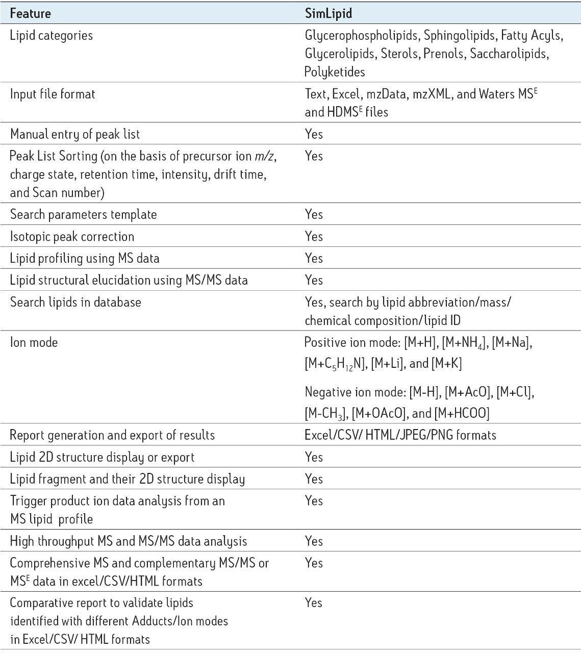 Major features of SimLipid Software