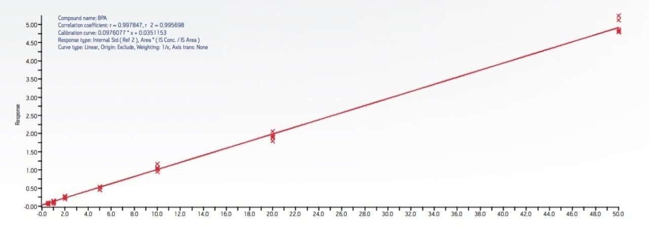Extracted calibration curve for infant formula samples.