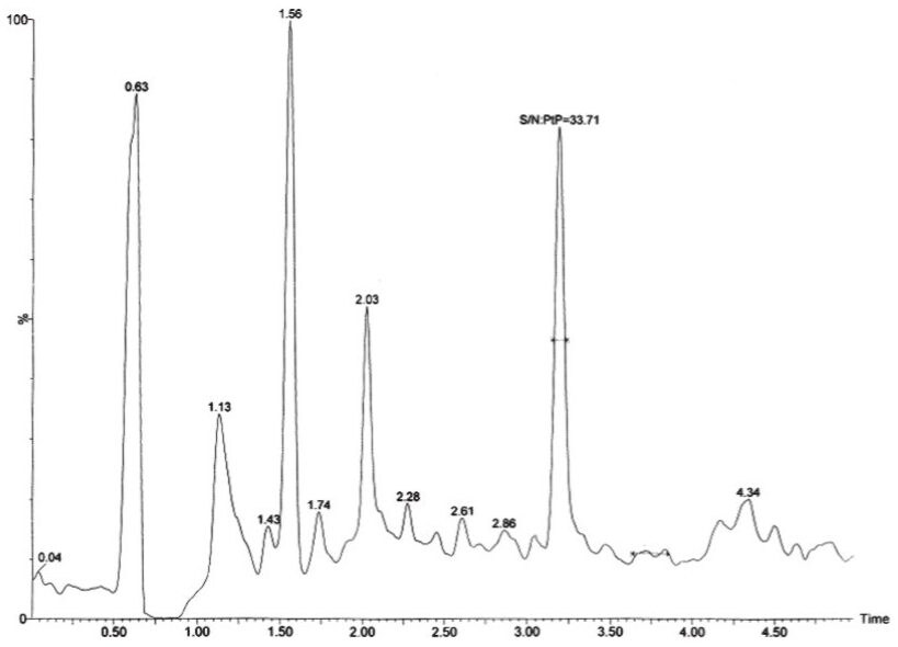 UPLC-MS/MS chromatogram of 2 pg/mL standard