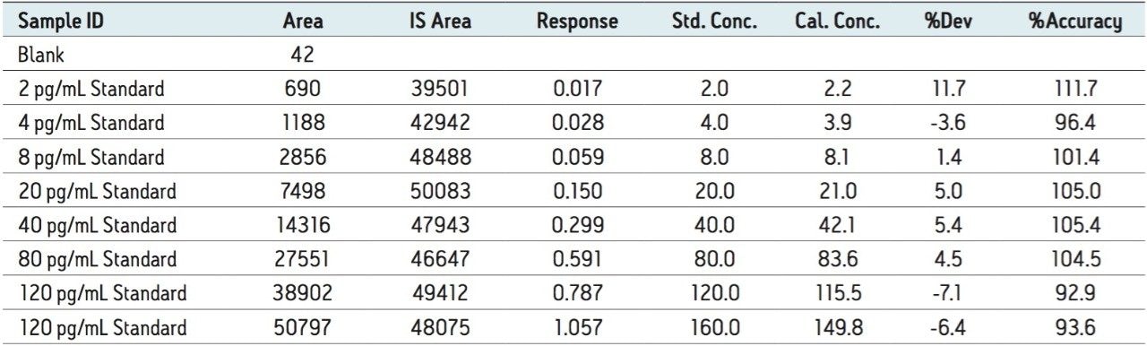 Peak area, back calculated concentration, and accuracy for estradiol standards extracted from plasma.