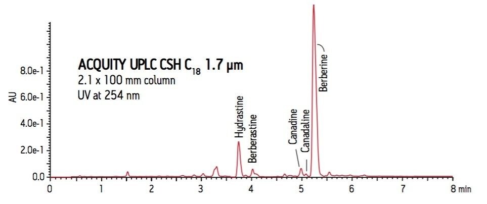 Secondary metabolites of Goldenseal are resolved and identified.
