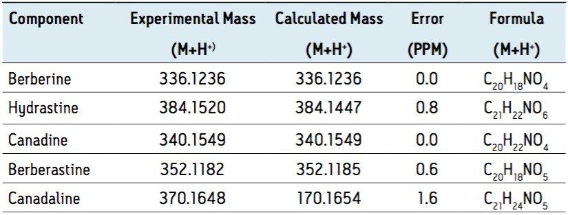 Elemental composition analysis of Goldenseal components.