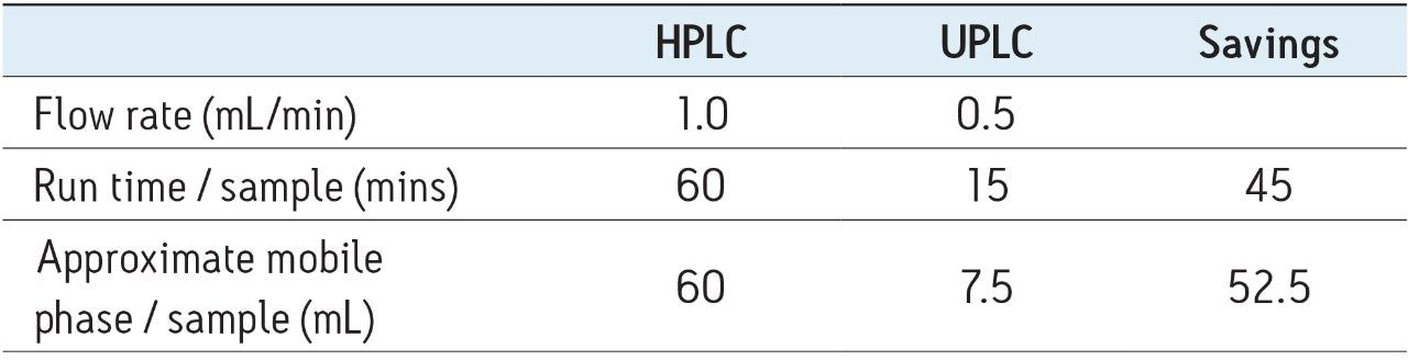 Mobile phase usage and run times for UPLC and HPLC