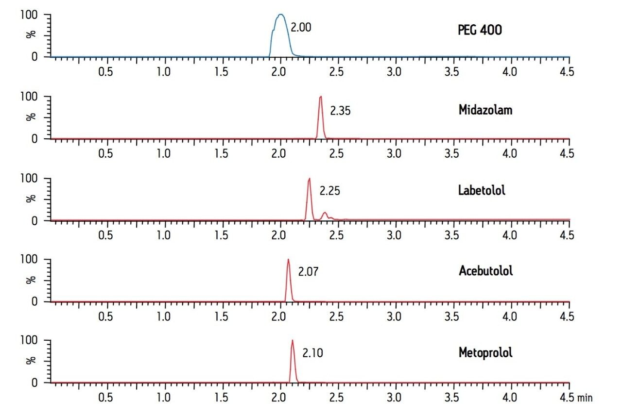  PEG 400 and basic drug mix chromatography