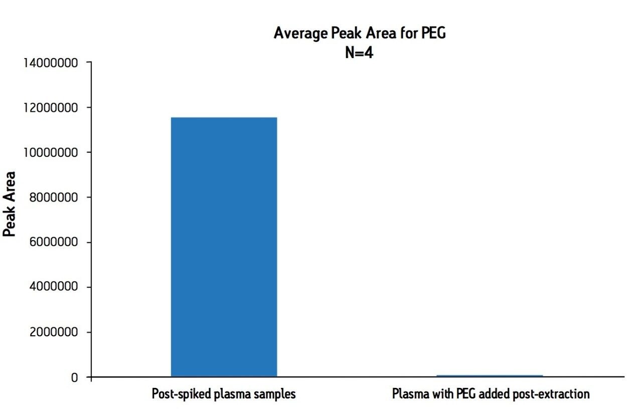 Removal of PEG from plasma by MCX