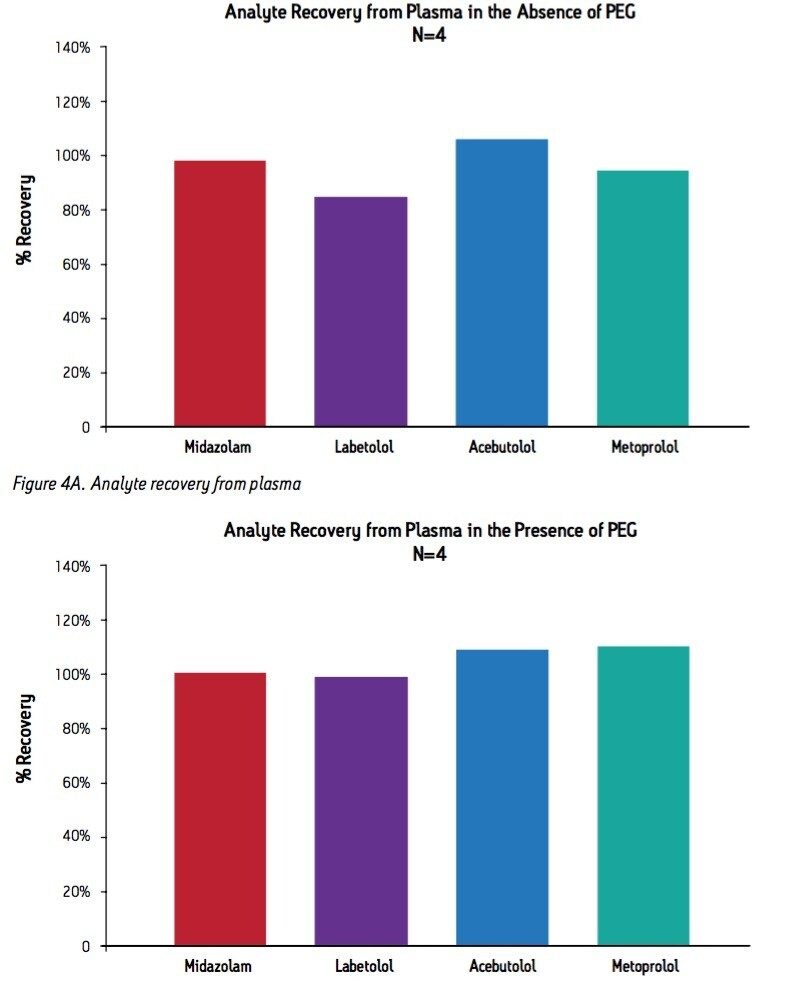 Analyte recovery in the presence and absence of PEG