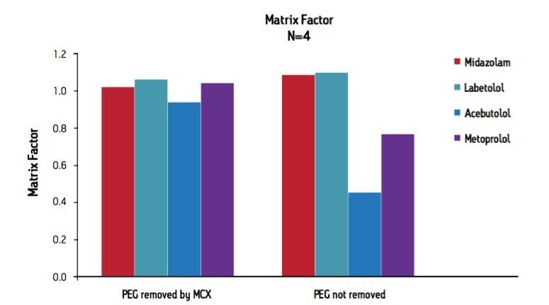Matrix factor (MF) in extracted samples