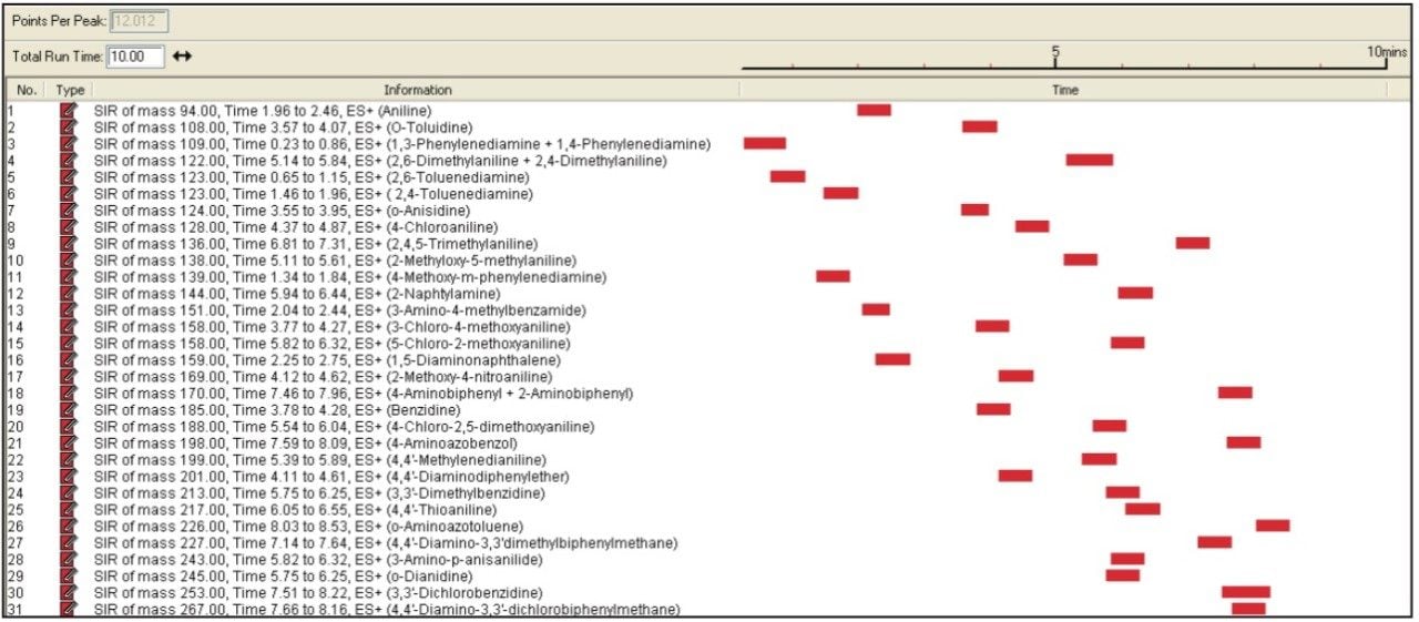  PAAs SIR method. 34 compounds covered over 31 channels