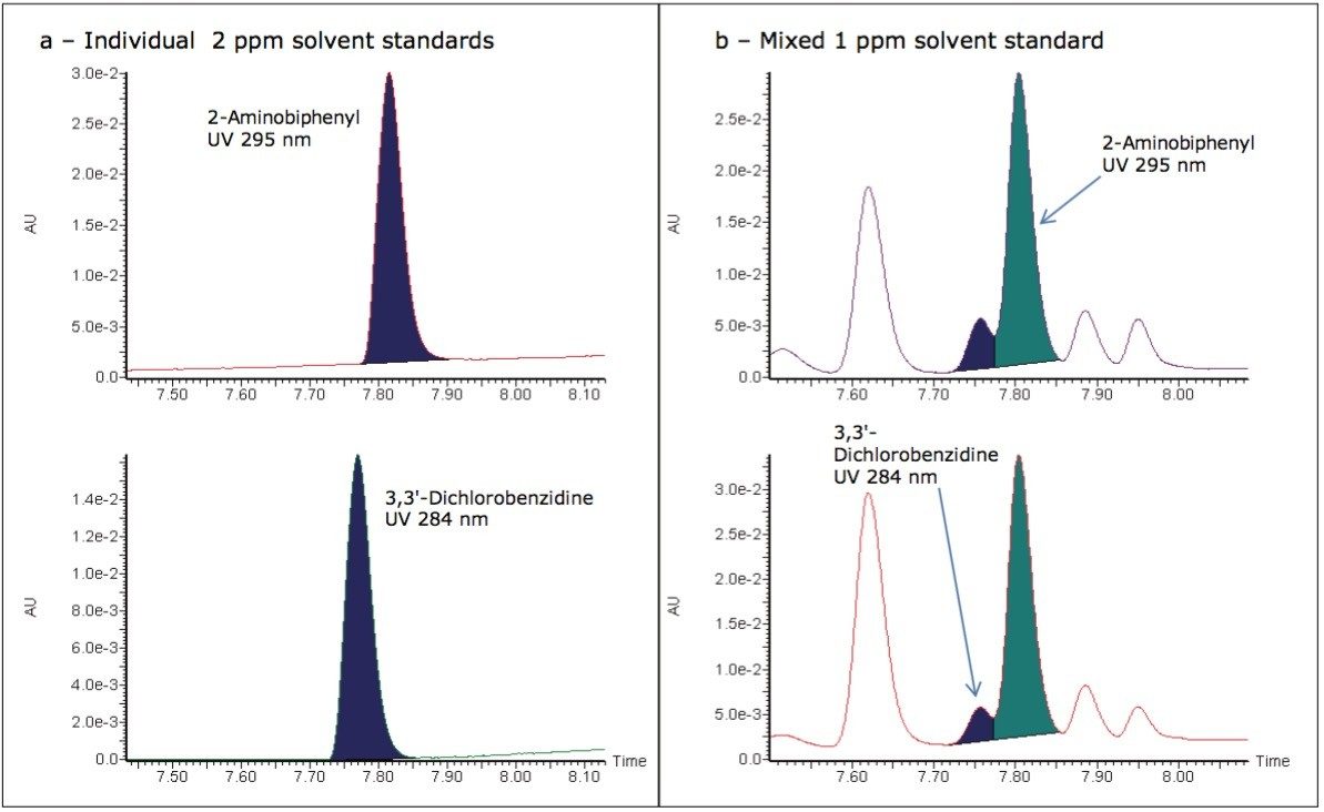 UV chromatograms