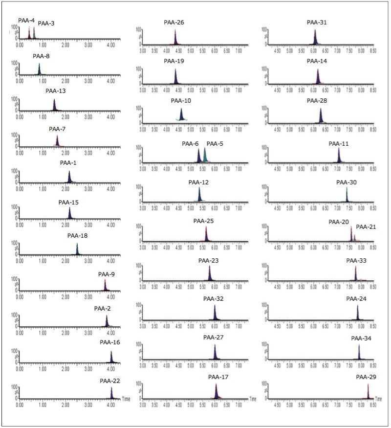 SIR chromatograms