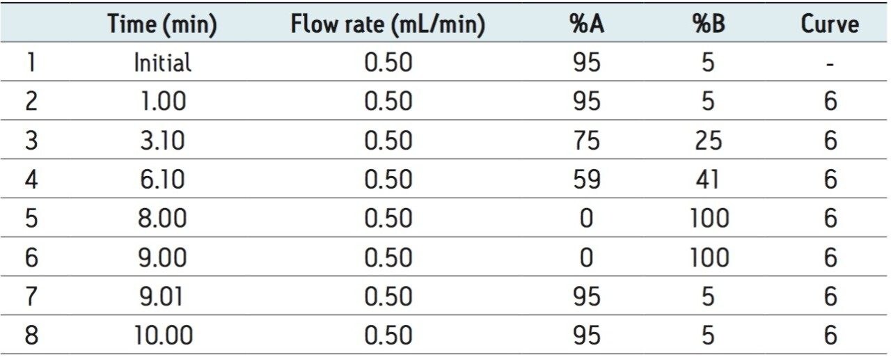 ACQUITY UPLC H-Class mobile phase gradient