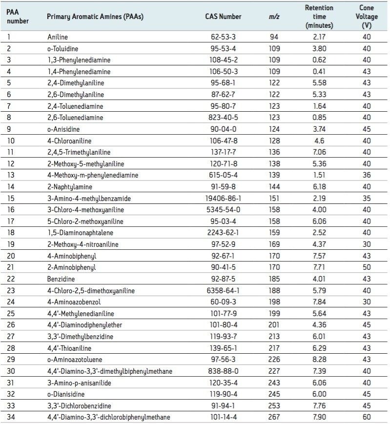  PAAs, associated CAS number, m/z, expected retention times, and cone voltages