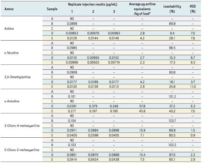 Leachability results for paper previously applied with ink containing selected PAAs