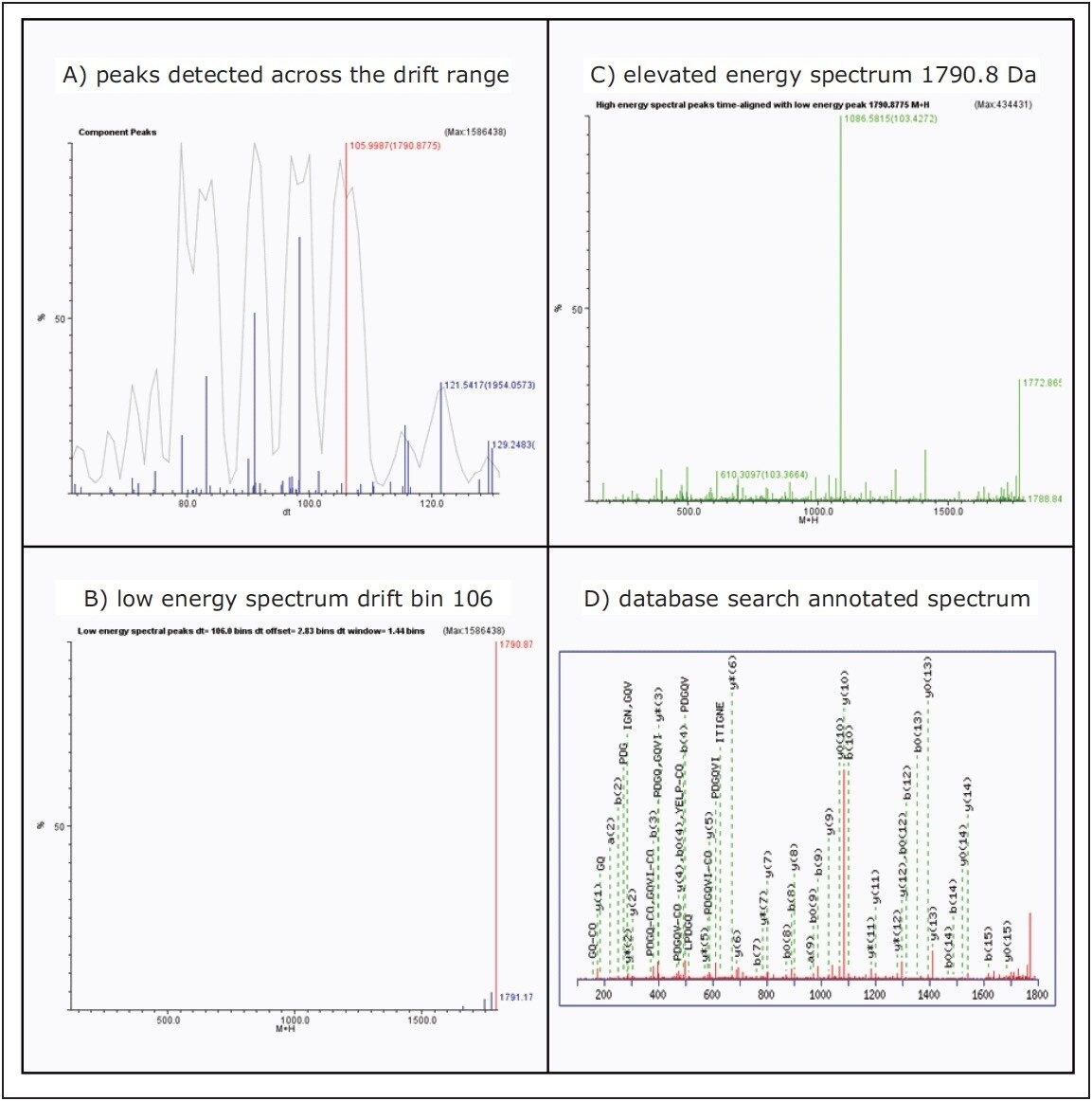 MSE Data Viewer browser displaying the Elevated spectrum