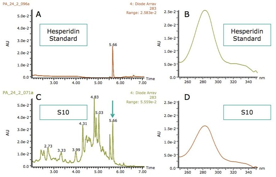 Extracted wavelength chromatograms (283 nm) for standard hesperidin (11A) and adulterated juice, S10 (11C). The corresponding UV spectra (11C) and (11D) are also shown.