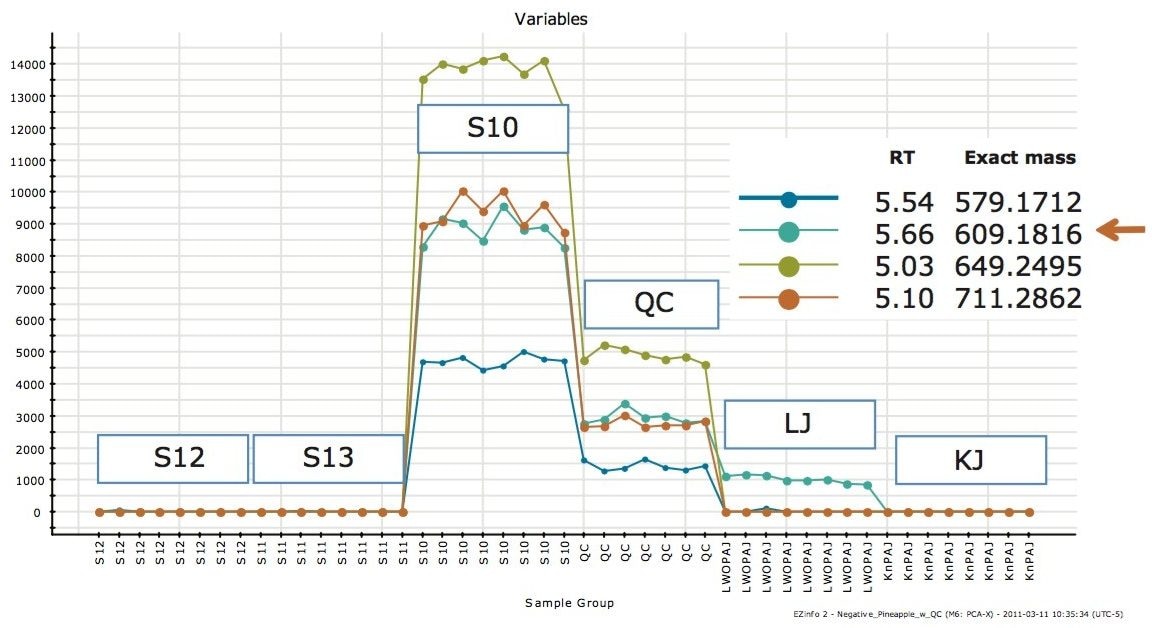 Trend plots of four potential markers extracted from the S-plot in Figure 5. The four different colored plots show the variation in intensity of each of the EMRT markers in the samples. 