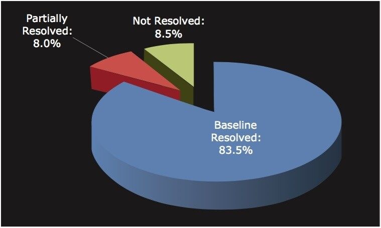 Statistics of the success rate of SFC for separating the selected 176 compounds