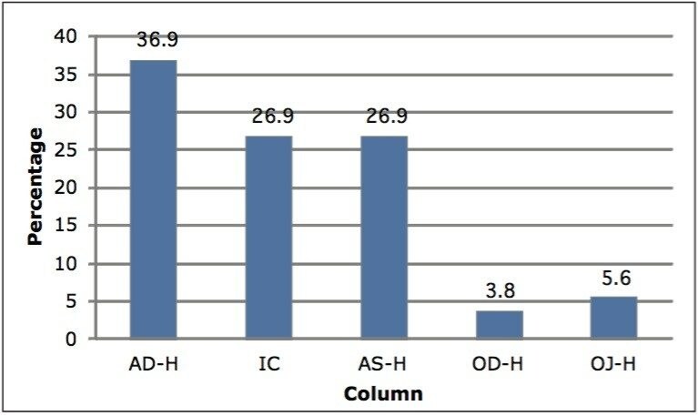 Distribution of column type for baseline and partially resolved compounds