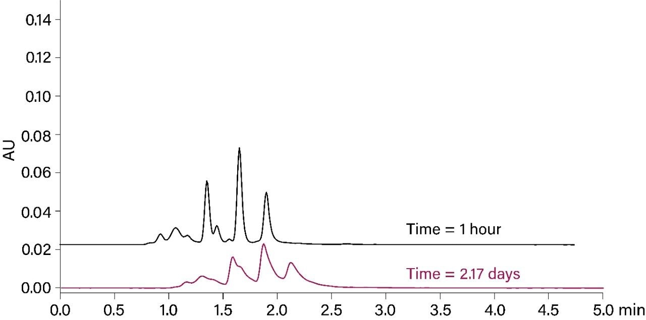 Effect of microbial growth on a SEC chromatogram of protein mix. Contamination confirmed by analytical analysis of column frit.