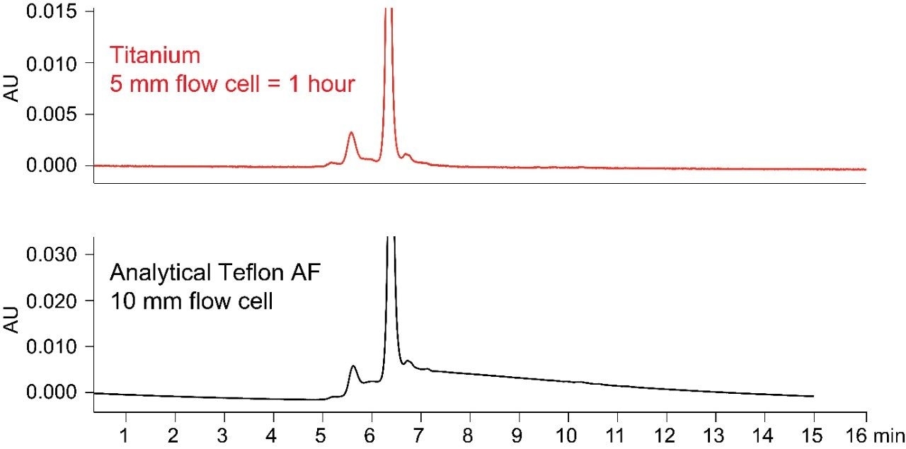 SEC-PDA chromatogram of bovine serum album (BSA) (5 mg/mL in water) shows the effect of flow cell material on peak shape. BSA monomer exhibits extensive peak tailing.