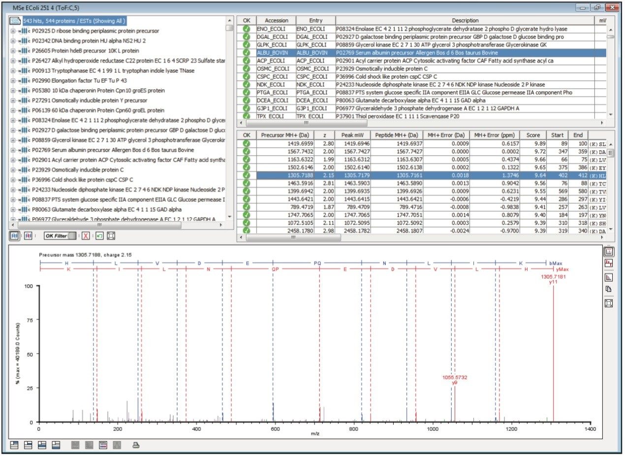 Qualitative LC-MSE Identification for Bovine Serum Albumin