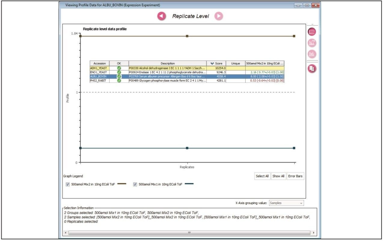 Relative label-free LC-MSE quantification and profile replication level information for BSA