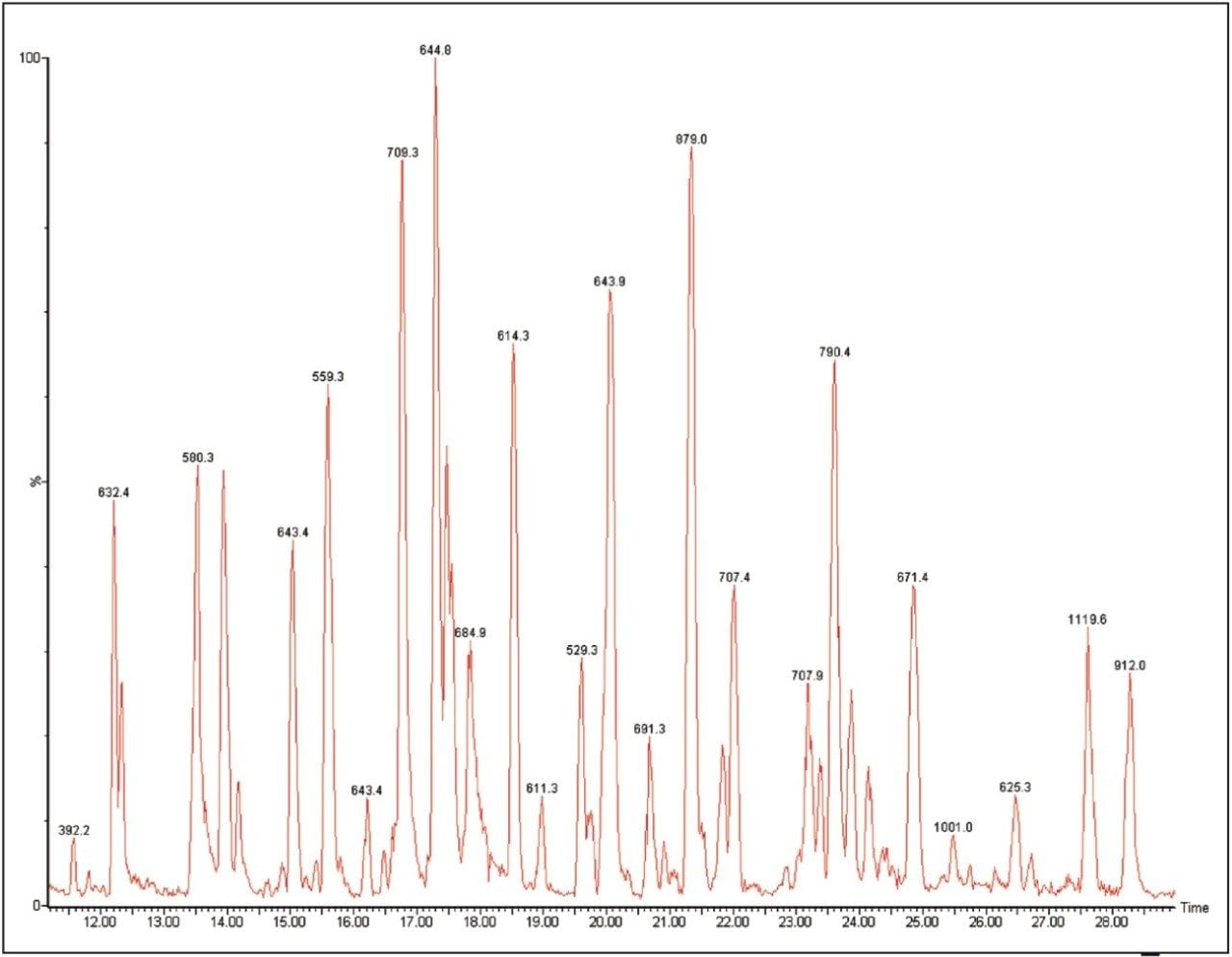 Enolase separation on the TRIZAIC UPLC nanoTile