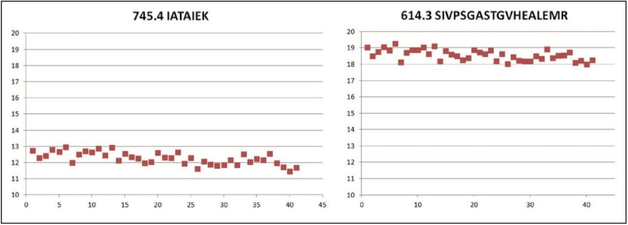 Plot of the retention time
