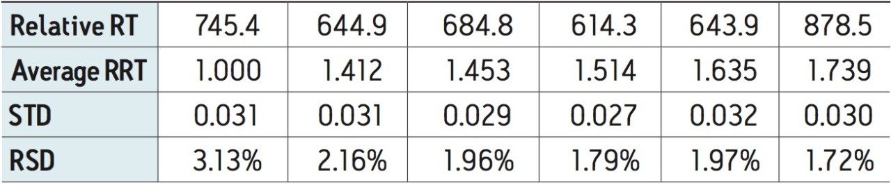 Relative retention time