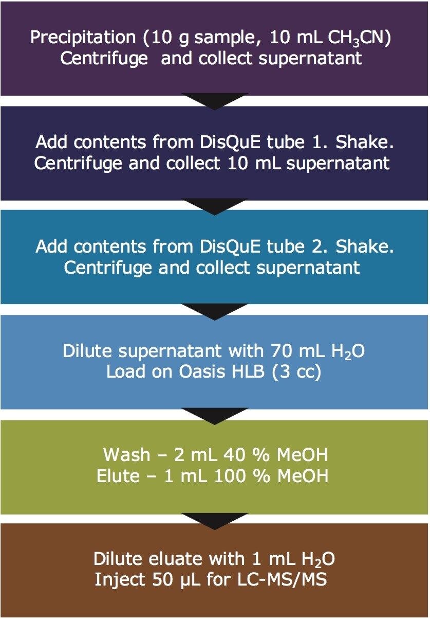 Final sample preparation protocol. 