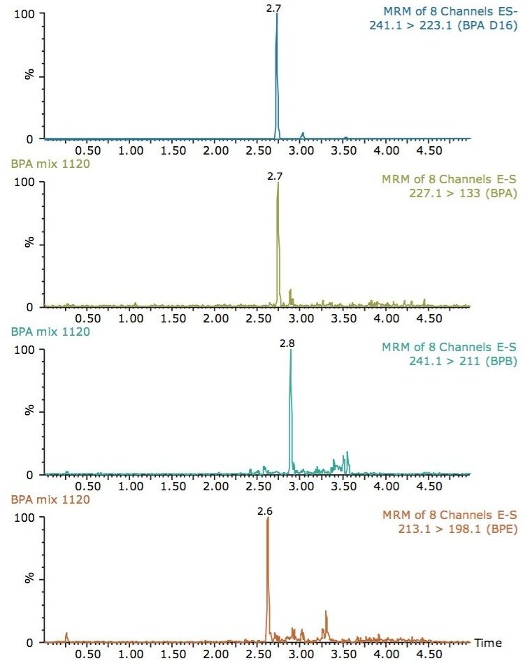 MRM chromatograms from an extract of a 1 ppb spike in powdered infant formula.