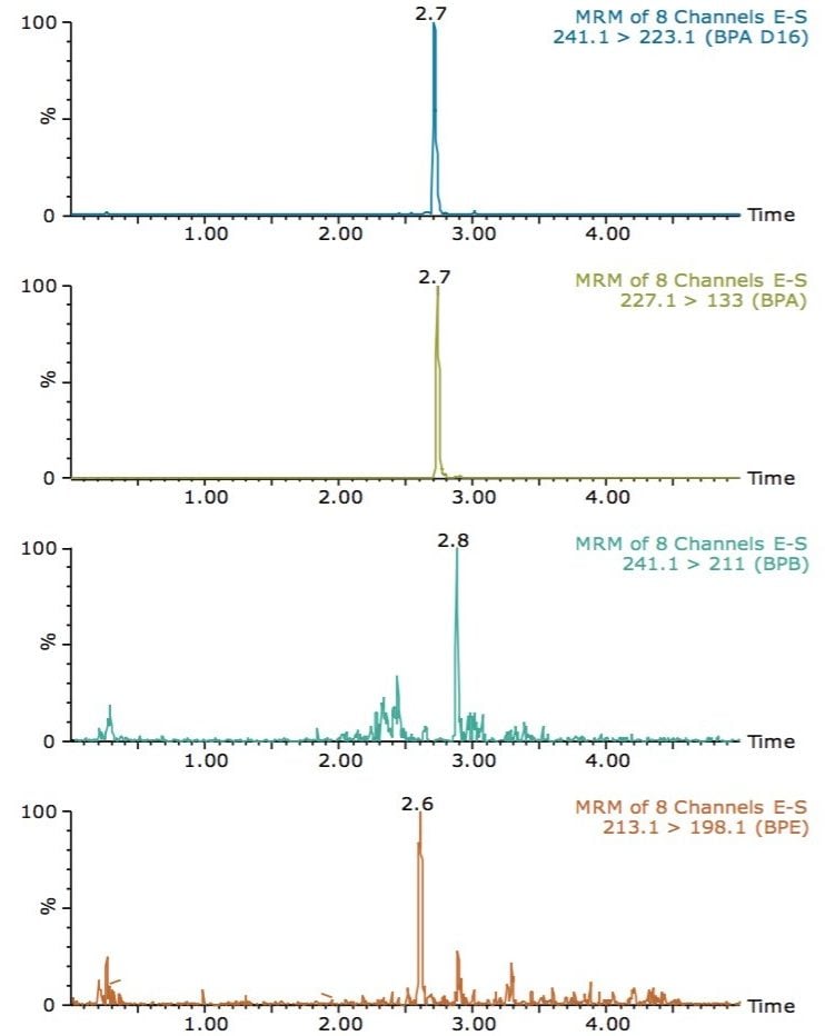 MRM chromatograms from an extract of a 1 ppb spike in baby food.