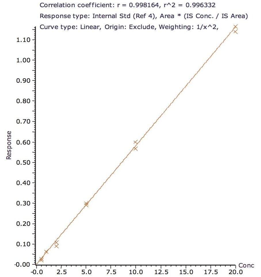 Extracted calibration curve for BPA spiked into powdered infant formula  from 0.5 to 10 ppb.