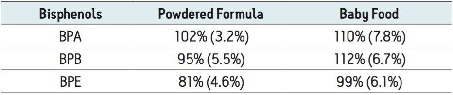 Calculated recoveries and RSDs (n = 3) for BPA, BPB and BPE spiked into powdered infant formula and pureed green beans.