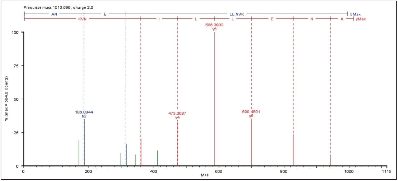 Elevated energy spectrum example