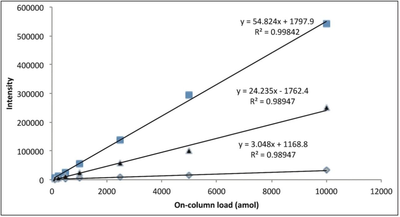  Linear peptide response