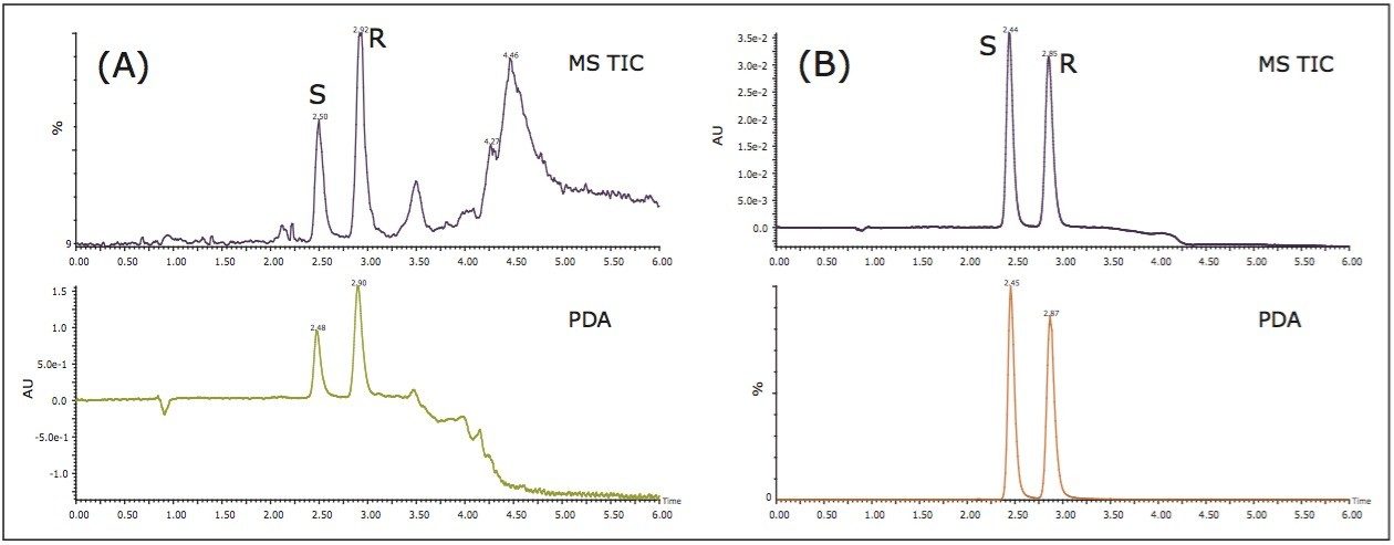  SFC chromatograms