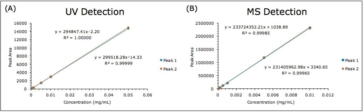  Calibration curves for (R, S)-goitrin 