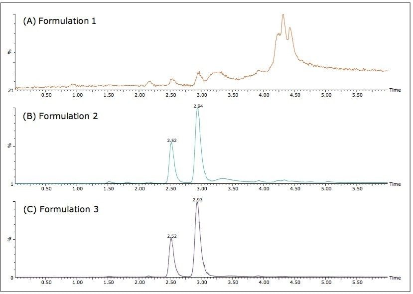 SFC/MS chromatograms of three different Ban Lan Gen powder formulations