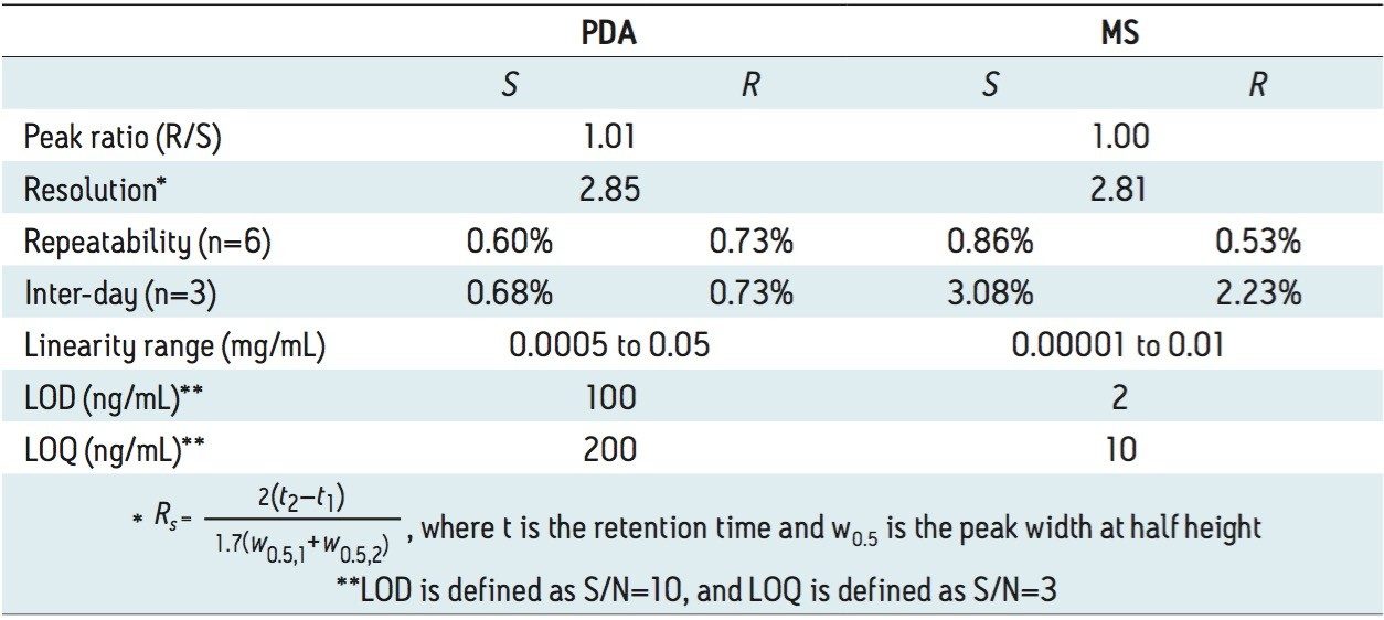 Characteristics of the optimized analytical method for goitrin analysis