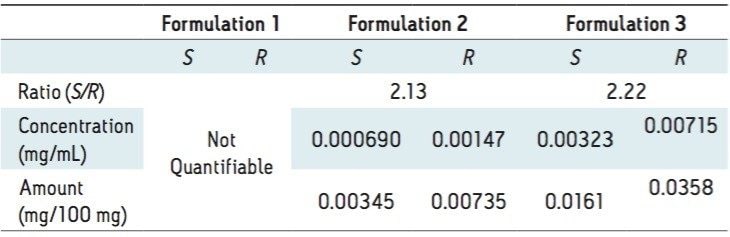  Results of the analyses of three different Ban Lan Gen formulations