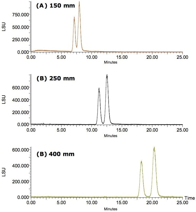 SFC/ELSD chromatograms of the spirostanol saponin diastereomers