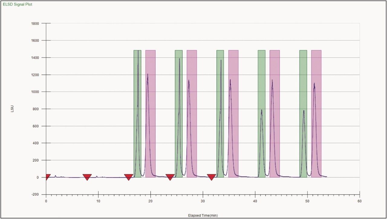 SFC/ELSD chromatogram of the spirostanol saponin diastereomers 