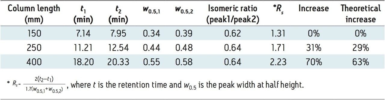 Comparison of three SFC runs with different column lengths