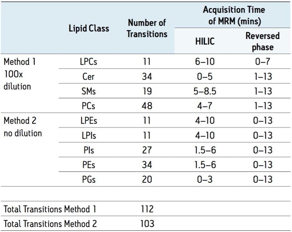 Overview of MRM Methods Used