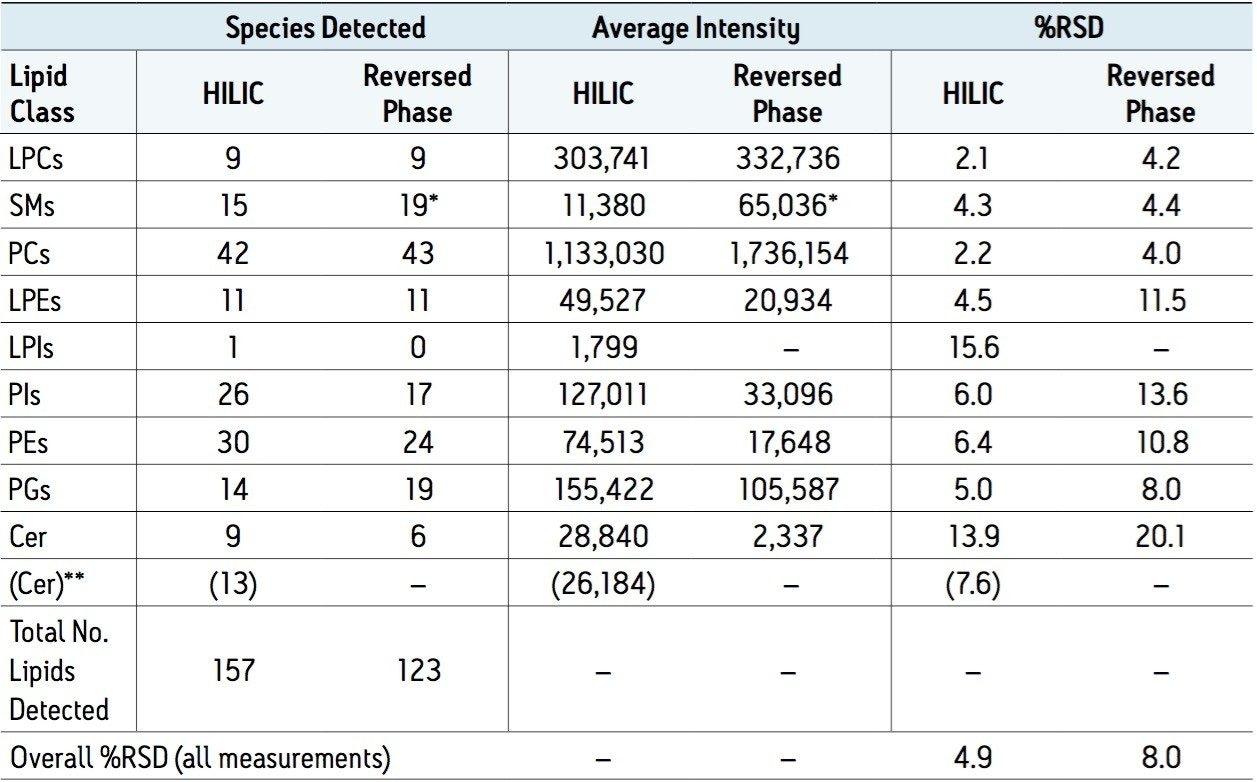 Lipid Species Observed by Class