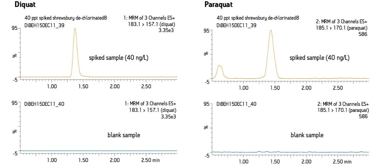 Typical LC-MS/MS Chromatograms