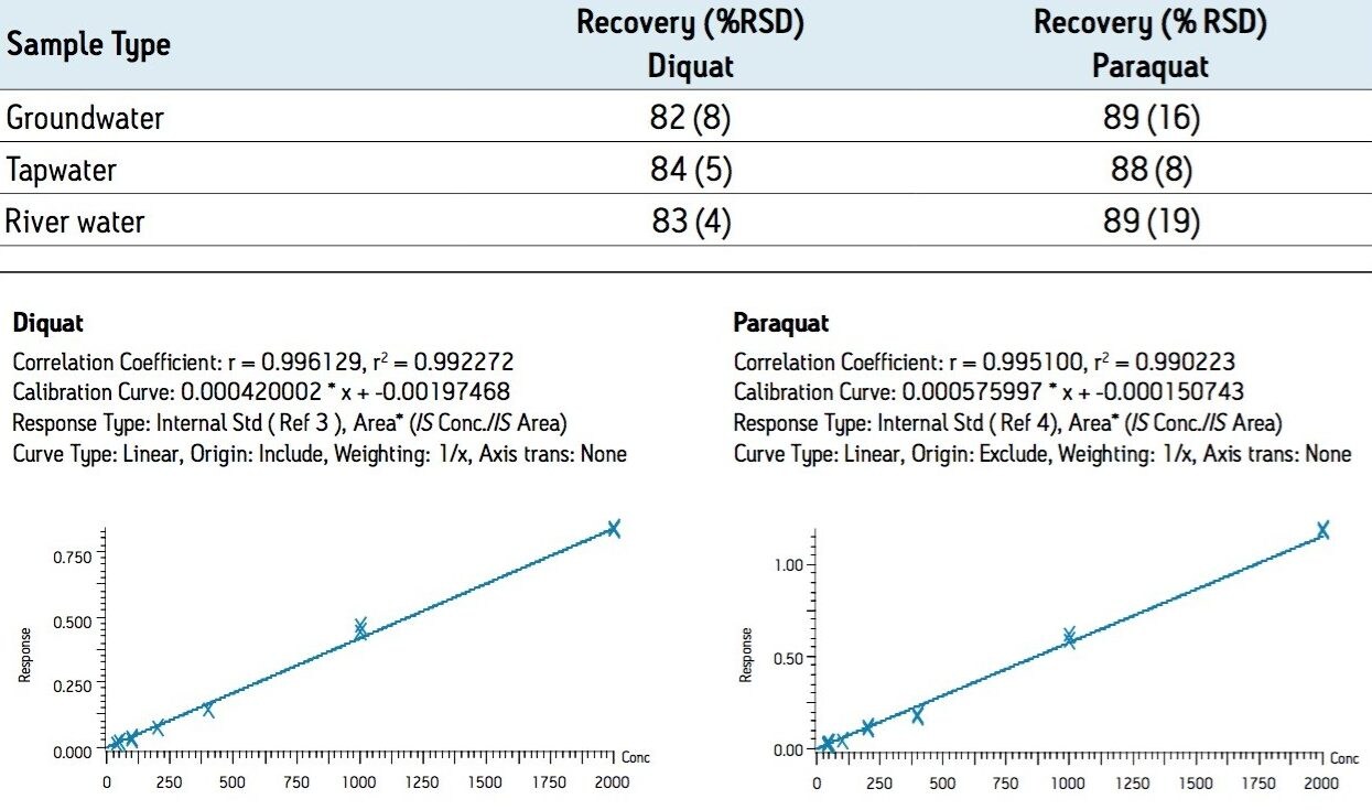 Figure 4. Typical LC-MS/MS Calibration Curves.