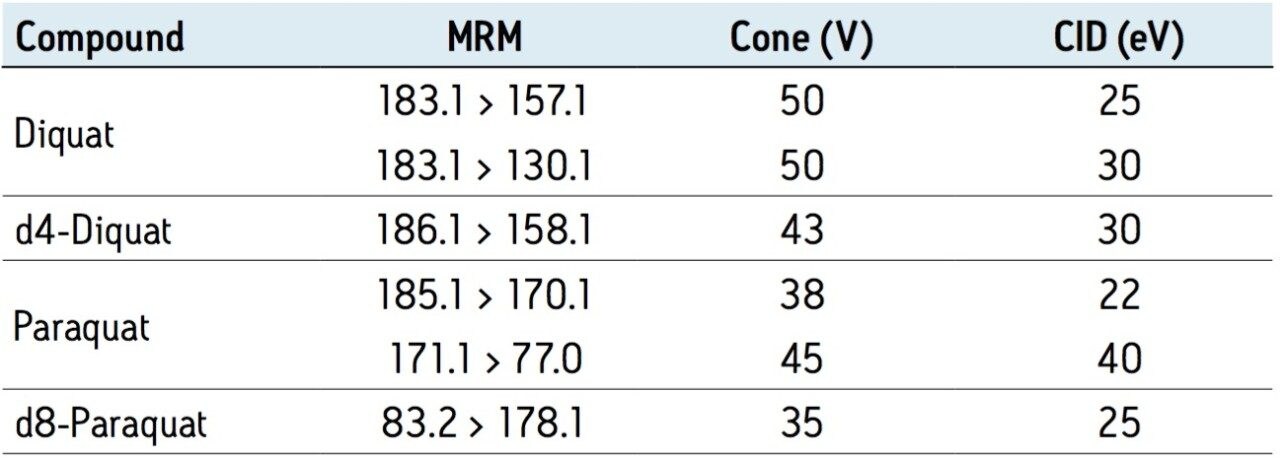 MRM transitions and LC-MS parameters